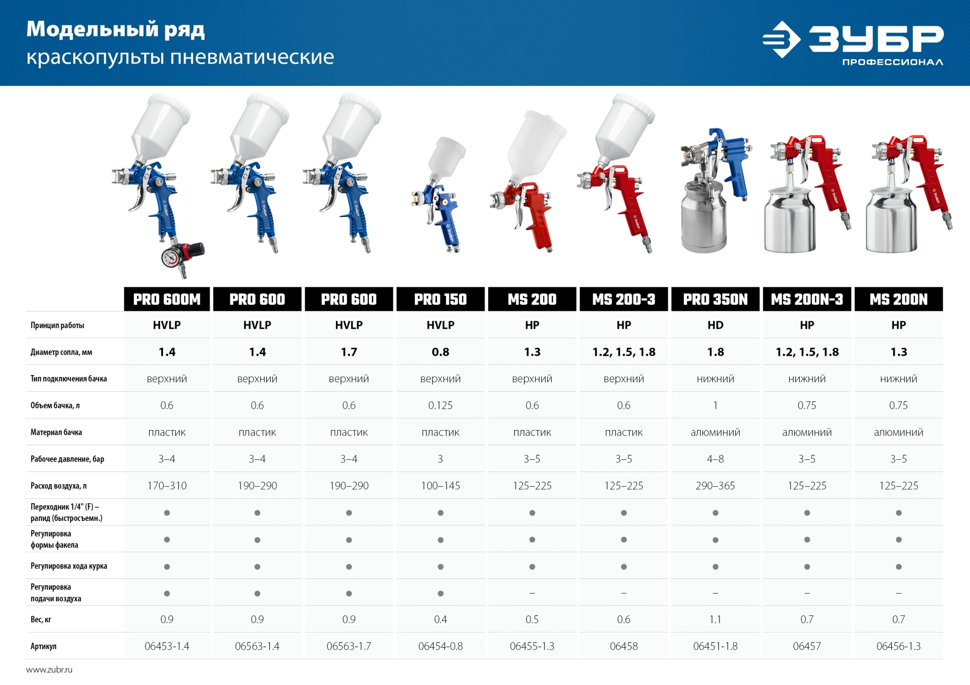 Краскораспылитель Зубр ПРО 600 310л/мин соп.:1.4мм бак:0.6л — миниатюра 7