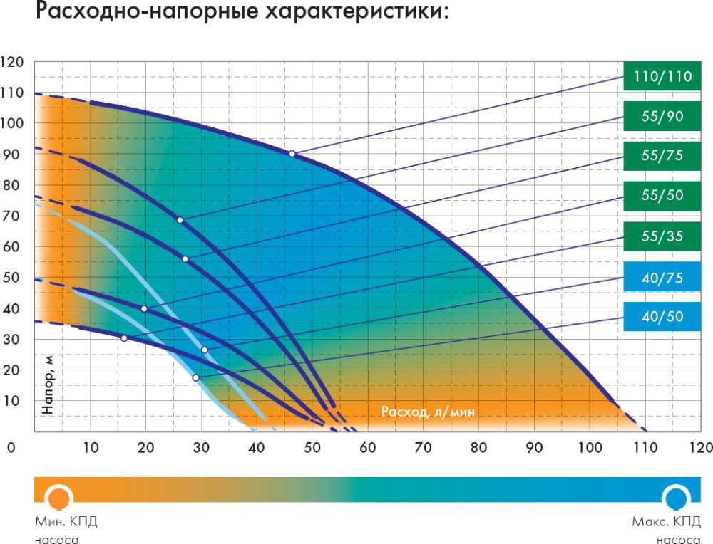 Насос скважинный Джилекс Водомет 55/35 460Вт 3300л/час центробежный (в компл.:Фирменный обратный клапан) (5535) — миниатюра 5