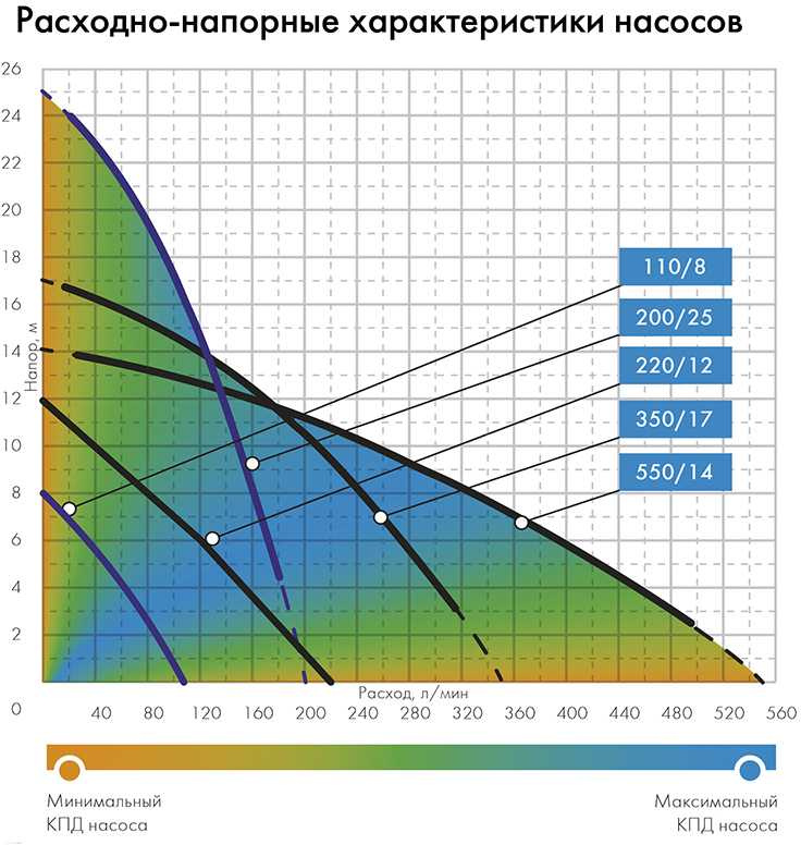 Насос дренажный Джилекс Дренажник 110/8 210Вт 6600л/час центробежный (в компл.:Переходник "Елочка" на три размера шланга 25/32/40мм) (5100) — миниатюра 6