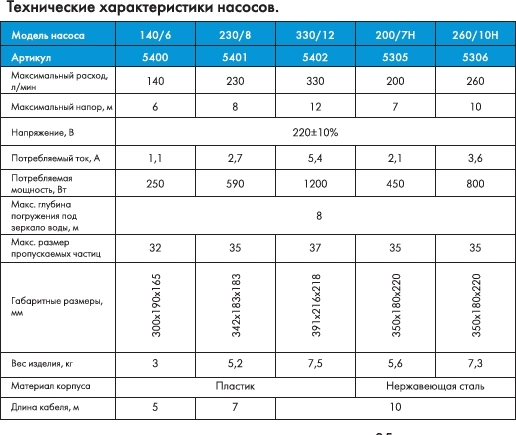 Насос фекальный Джилекс Фекальник 200/7Н 450Вт 12000л/час центробежный (в компл.:Переходник "Елочка" на три размера шланга 25/32/40мм) (5305) — миниатюра 2