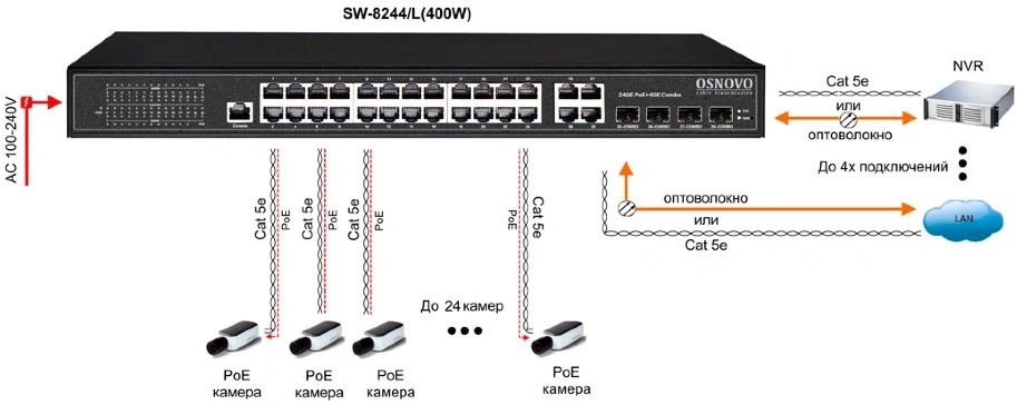 Коммутатор Osnovo SW-8244/L(400W) (L2+) 28x1Гбит/с 4xКомбо(1000BASE-T/SFP) 24PoE+ 400W управляемый — миниатюра 5