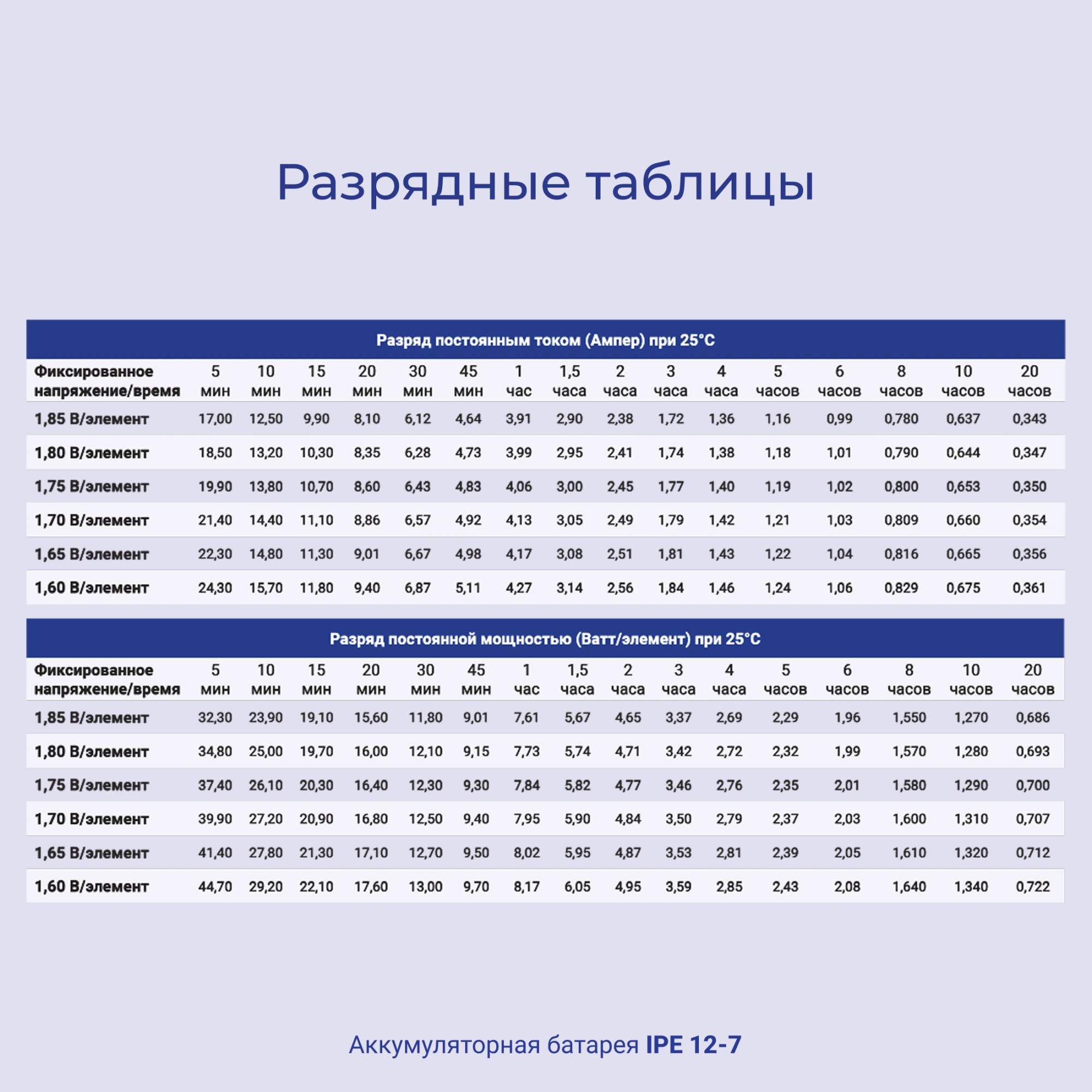 Батарея для ИБП Ippon IPE12-7 12В 7Ач — миниатюра 4