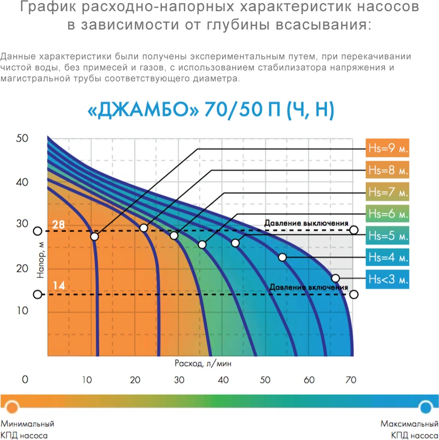 Насосная станция Джилекс Джамбо 70/50 Н-24 (2.0) 1100Вт 4200л/час центробежный (3712) — миниатюра 7