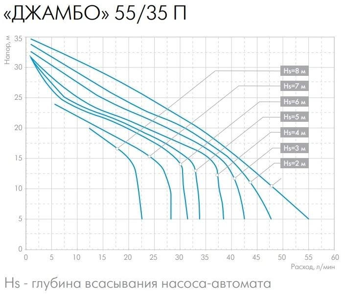 Насосная станция Джилекс 55/35 П-18 (2.0) 620Вт 3300л/час центробежный (3013) — миниатюра 6