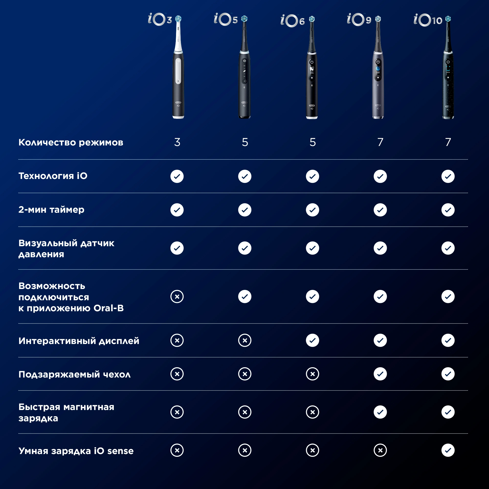 Зубная щетка электрическая Oral-B iO Series 5 iOG5.1A6.1WT белый — миниатюра 17