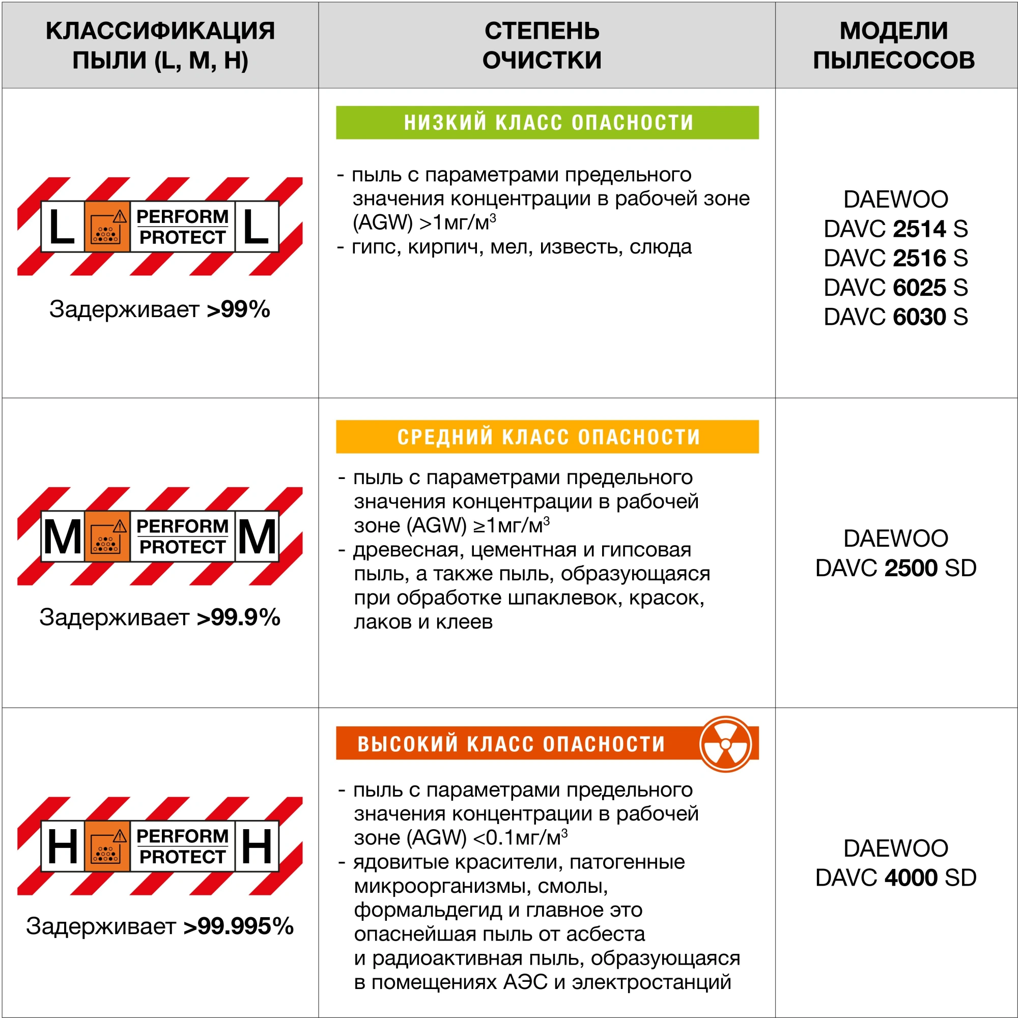 Строительный пылесос Daewoo DAVC 2500SD 1400Вт (уборка: сухая/влажная/выдув/сбор воды) оранжевый — фото 1