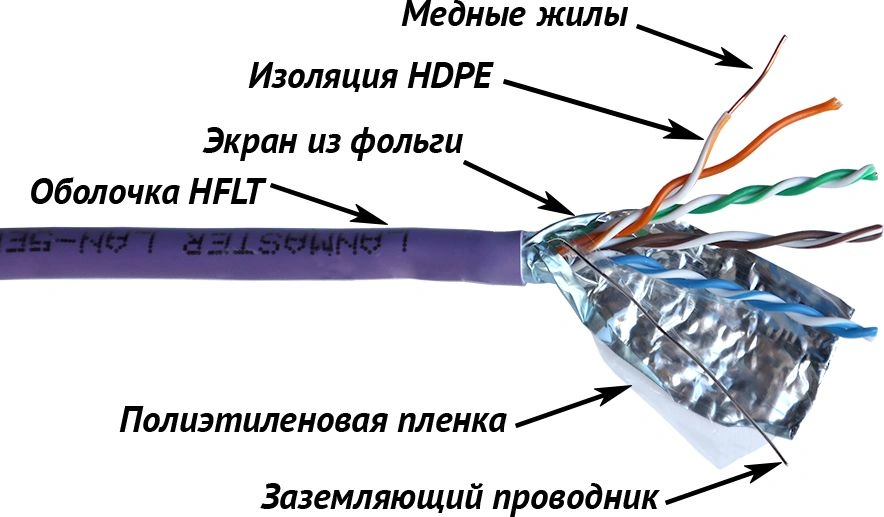 Кабель информационный Lanmaster LAN-5EFTP-HFLT-VI кат.5E FTP 4 пары 24AWG LSZH внутренний 305м фиолетовый — фото 1