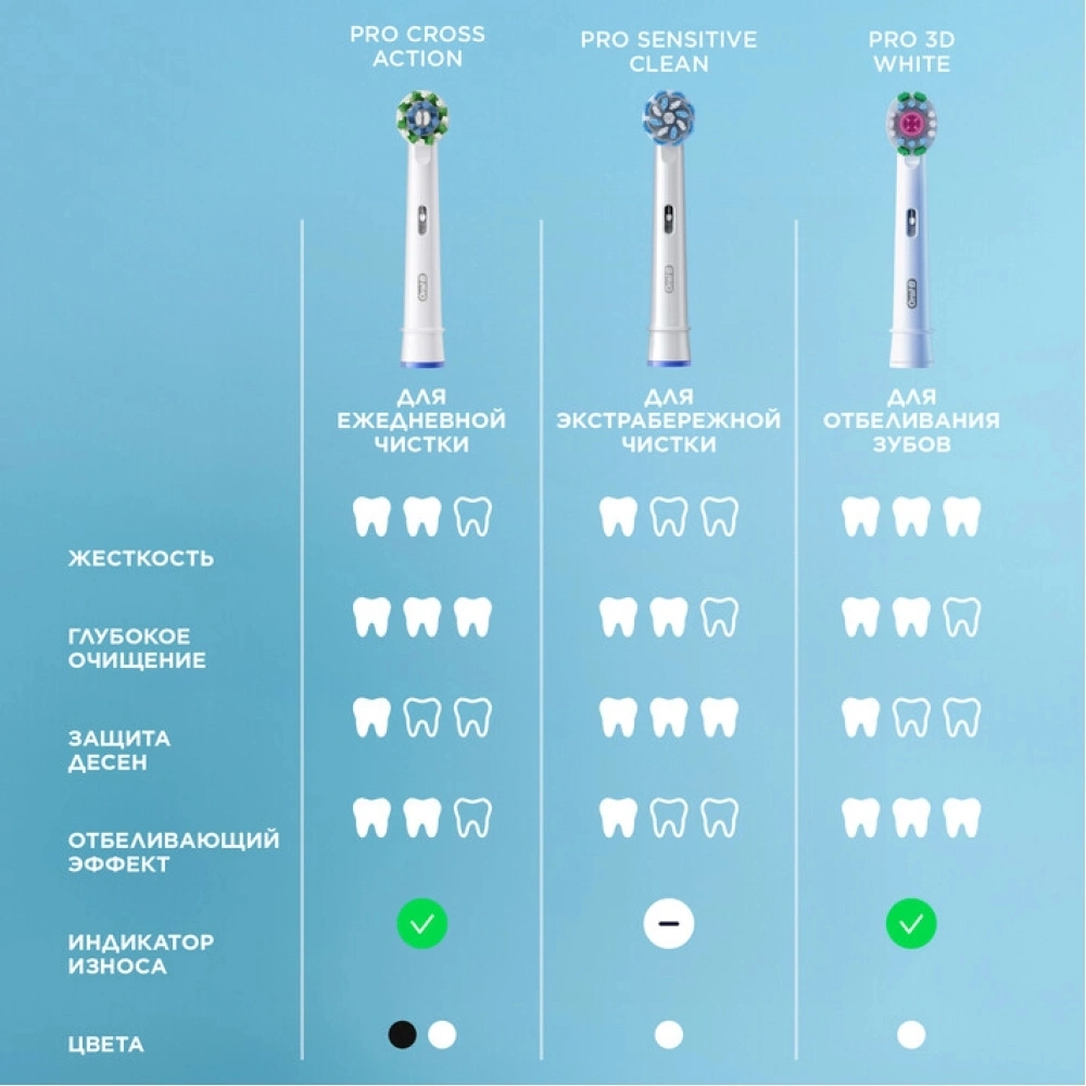 Зубная щетка электрическая Oral-B Pro 3 80870249 голубой — миниатюра 15