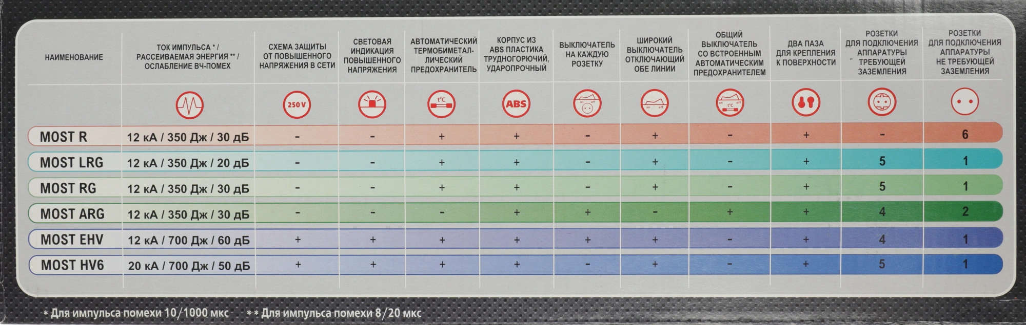 Сетевой фильтр Most EHV 5м (5 розеток) белый (коробка) — миниатюра 5
